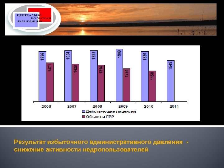 Результат избыточного административного давления снижение активности недропользователей 