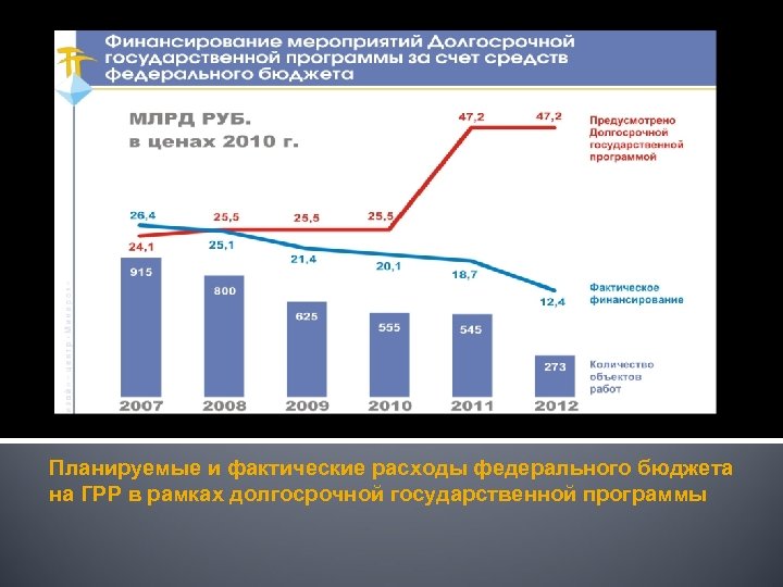 Планируемые и фактические расходы федерального бюджета на ГРР в рамках долгосрочной государственной программы 