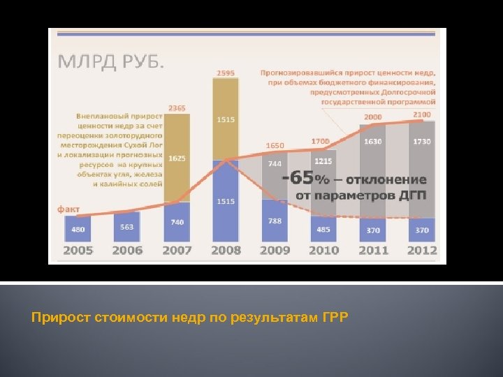 Прирост стоимости недр по результатам ГРР 