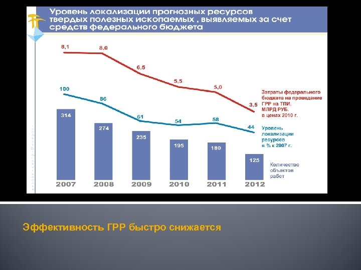 Эффективность ГРР быстро снижается 