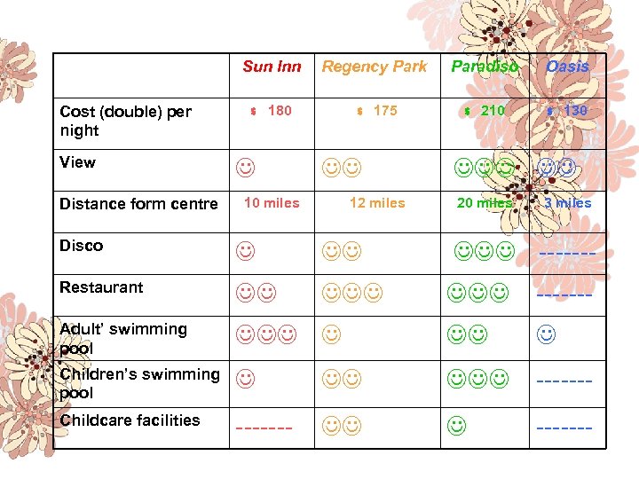 Sun lnn Cost (double) per night View Distance form centre Regency Park Paradiso Oasis