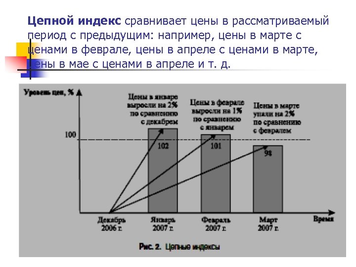 Цепной индекс сравнивает цены в рассматриваемый период с предыдущим: например, цены в марте с