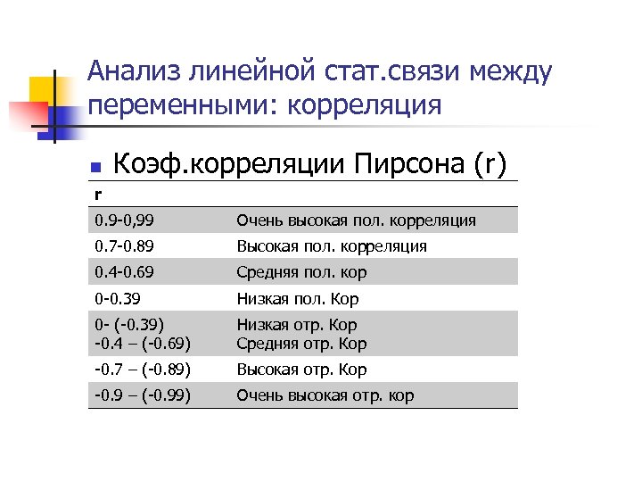 Исследование линейных. Коэффициент линейной корреляции 0,99. Высокая или низкая корреляция. Линейный разбор с -. Ng линейный анализ.