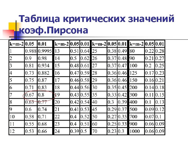 Таблица критических значений коэф. Пирсона 