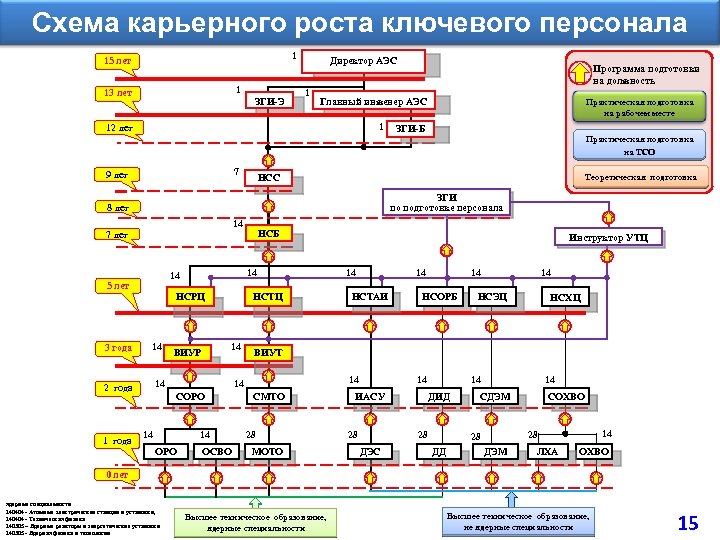 Схема карьерного роста ключевого персонала 1 15 лет 1 13 лет ЗГИ-Э Директор АЭС