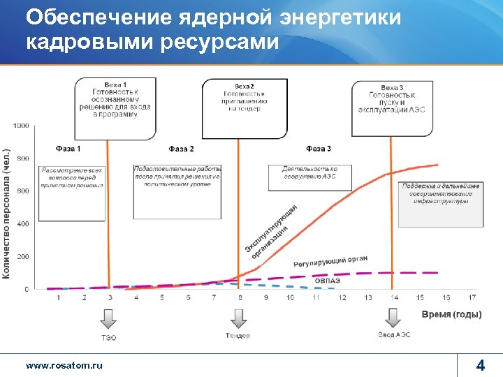 Обеспечение ядерной энергетики кадровыми ресурсами www. rosatom. ru 4 