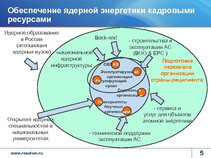 Обеспечение ядерной энергетики кадровыми ресурсами Ядерное образование Back-end в России (ассоциация ядерных вузов) -национальной