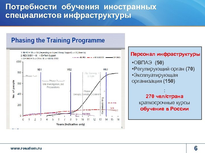 Потребности обучения иностранных специалистов инфраструктуры Персонал инфраструктуры • ОВПАЭ (50) • Регулирующий орган (70)