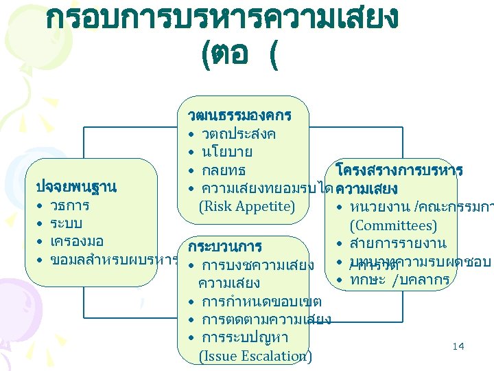 กรอบการบรหารความเสยง (ตอ ( วฒนธรรมองคกร • วตถประสงค • นโยบาย • กลยทธ โครงสรางการบรหาร ปจจยพนฐาน • ความเสยงทยอมรบได