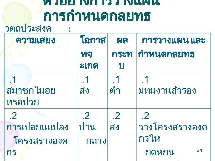 ตวอยางการวางแผน การกำหนดกลยทธ วตถประสงค ความเสยง : . 1 สมาชกไมอย หรอปวย. 2 การเปลยนแปลง โครงสรางองค กร โอกาส