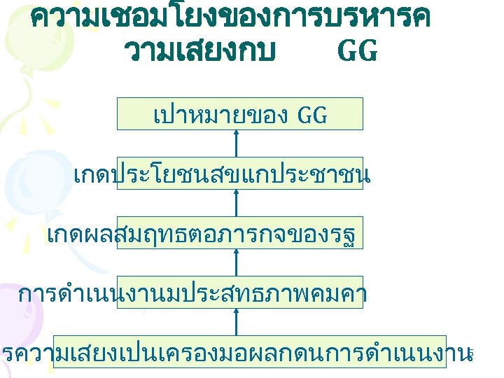 ความเชอมโยงของการบรหารค วามเสยงกบ GG เปาหมายของ GG เกดประโยชนสขแกประชาชน เกดผลสมฤทธตอภารกจของรฐ การดำเนนงานมประสทธภาพคมคา ารความเสยงเปนเครองมอผลกดนการดำเนนงาน 5 