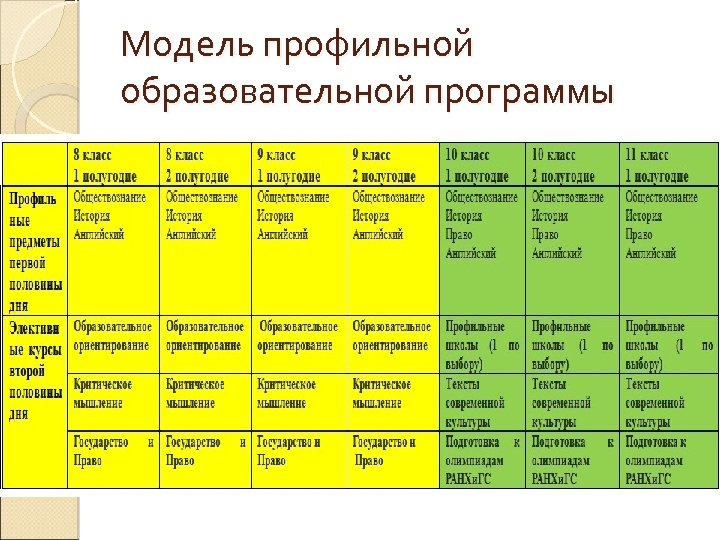 Модель профильной образовательной программы 