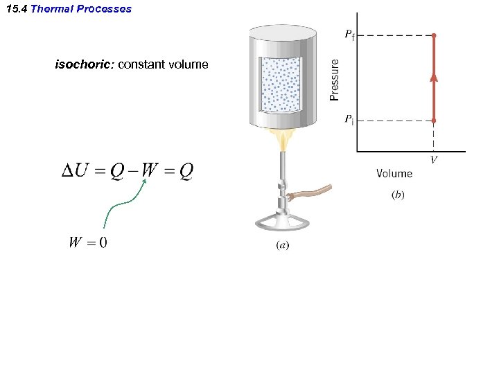 15. 4 Thermal Processes isochoric: constant volume 