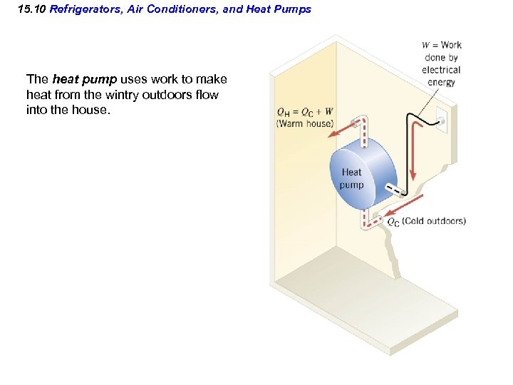 15. 10 Refrigerators, Air Conditioners, and Heat Pumps The heat pump uses work to