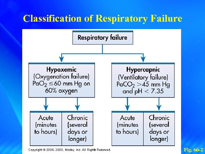 Classification of Respiratory Failure Fig. 66 -2 