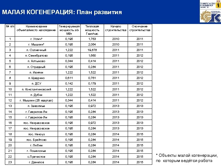 МАЛАЯ КОГЕНЕРАЦИЯ: План развития № п/п Наименование Генерируемая объекта/место нахождение мощность э/э МВт Тепловая