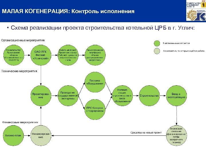 МАЛАЯ КОГЕНЕРАЦИЯ: Контроль исполнения • Схема реализации проекта строительства котельной ЦРБ в г. Углич: