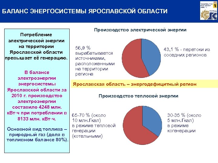 БАЛАНС ЭНЕРГОСИСТЕМЫ ЯРОСЛАВСКОЙ ОБЛАСТИ Потребление электрической энергии на территории Ярославской области превышает её генерацию.