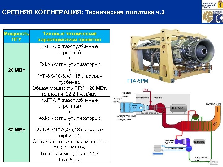 СРЕДНЯЯ КОГЕНЕРАЦИЯ: Техническая политика ч. 2 Мощность ПГУ 26 МВт 52 МВт Типовые технические