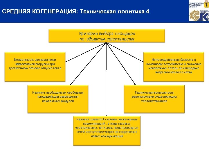 СРЕДНЯЯ КОГЕНЕРАЦИЯ: Техническая политика 4 Критерии выбора площадок по объектам строительства Возможность экономически эффективной