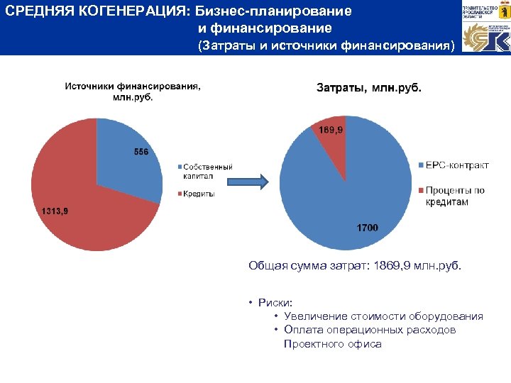 СРЕДНЯЯ КОГЕНЕРАЦИЯ: Бизнес-планирование и финансирование (Затраты и источники финансирования) Общая сумма затрат: 1869, 9