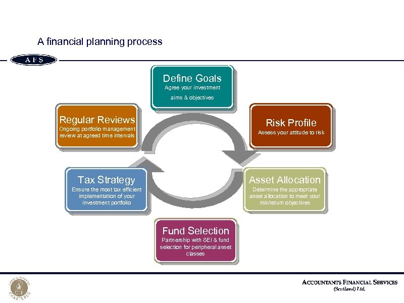 A financial planning process Define Goals Agree your investment aims & objectives Regular Reviews