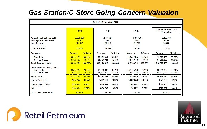 Gas Station/C-Store Going-Concern Valuation 13 