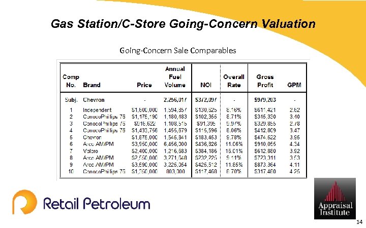 Gas Station/C-Store Going-Concern Valuation Going-Concern Sale Comparables 14 