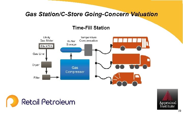 Gas Station/C-Store Going-Concern Valuation 19 