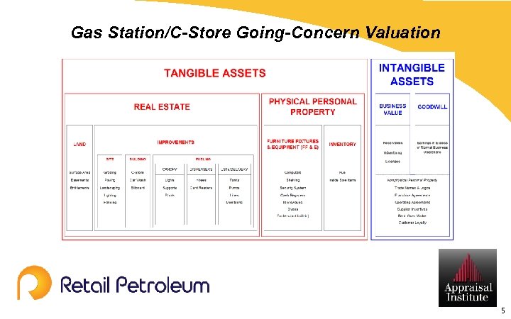 Gas Station/C-Store Going-Concern Valuation 5 