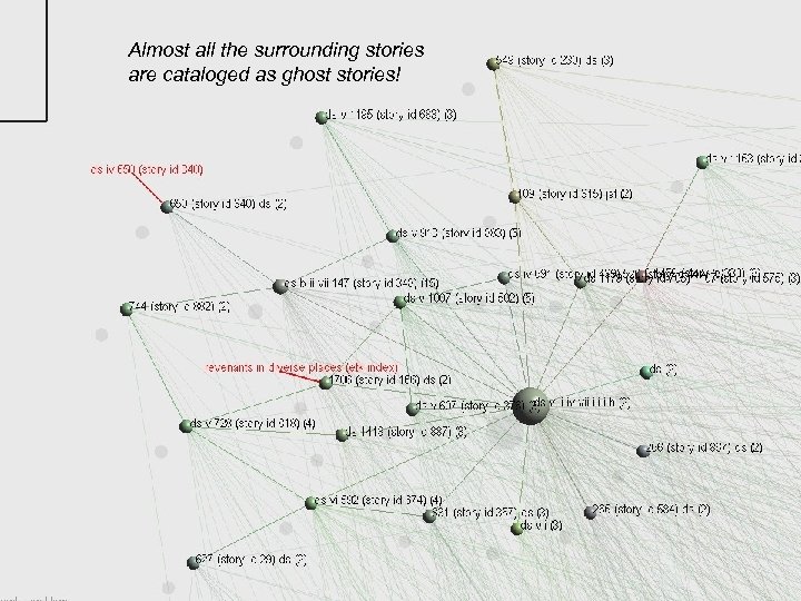 Almost all the surrounding stories are cataloged as ghost stories! 34 