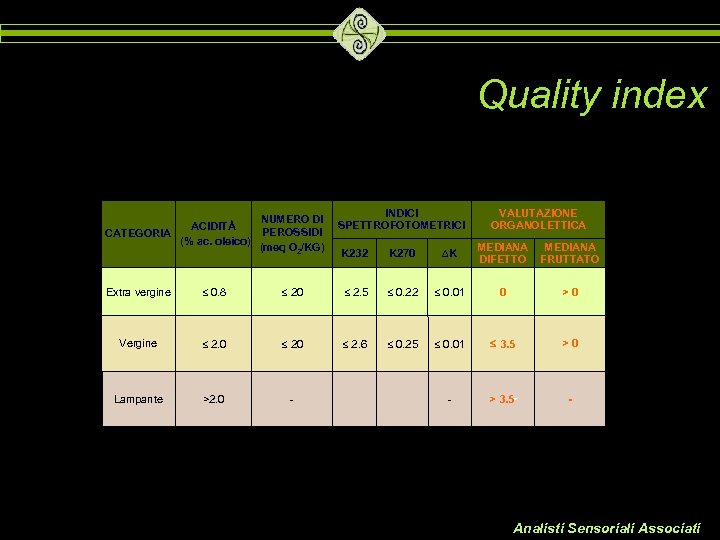 Quality index ACIDITÀ CATEGORIA (% ac. oleico) NUMERO DI PEROSSIDI (meq O 2/KG) INDICI