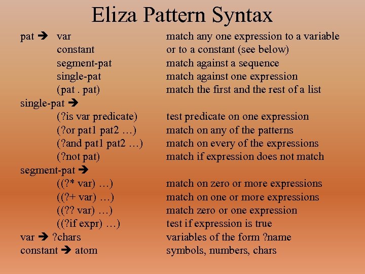 Eliza Pattern Syntax pat var constant segment-pat single-pat (pat. pat) single-pat (? is var