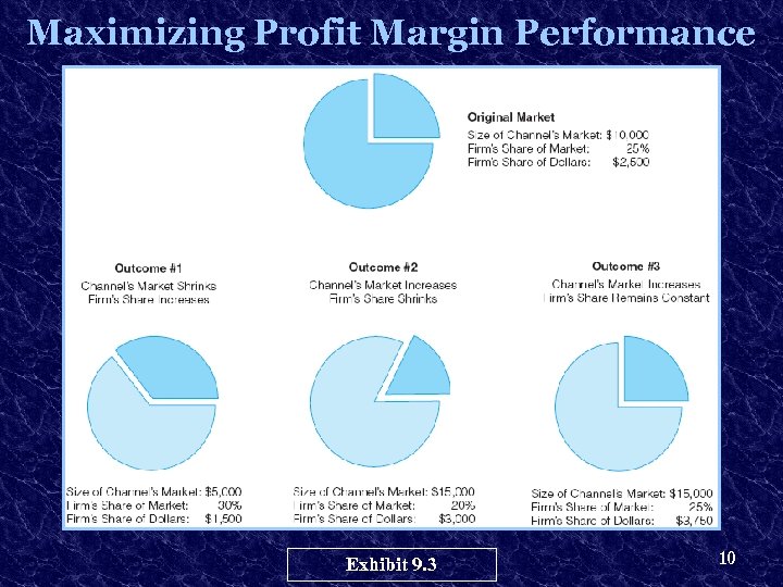 Maximizing Profit Margin Performance Exhibit 9. 3 10 