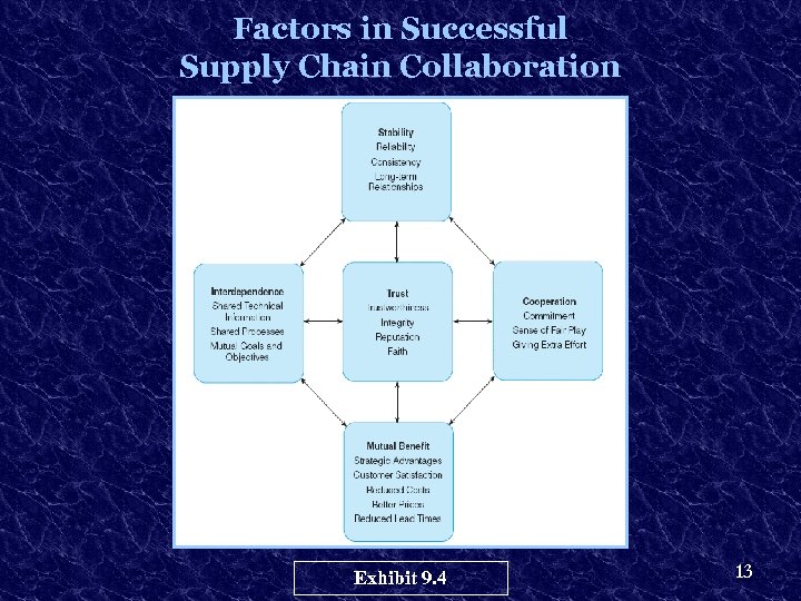 Factors in Successful Supply Chain Collaboration Exhibit 9. 4 13 