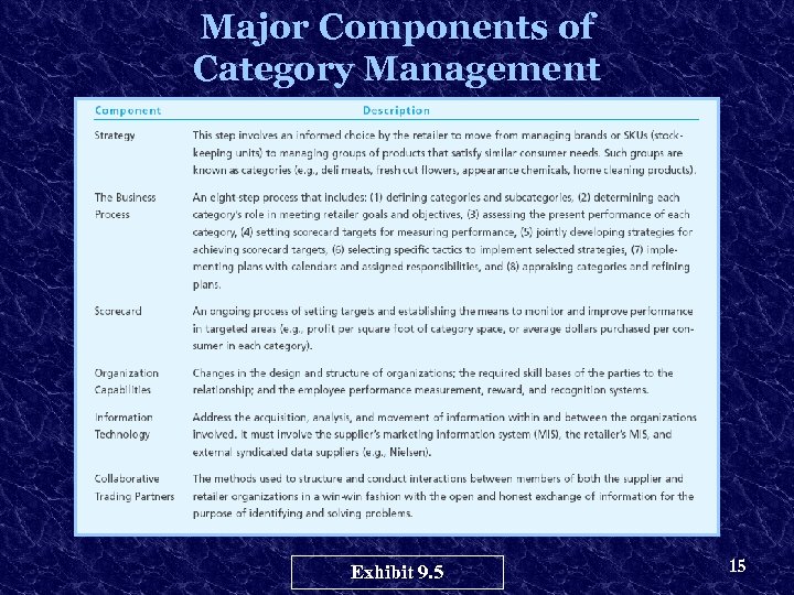 Major Components of Category Management Exhibit 9. 5 15 
