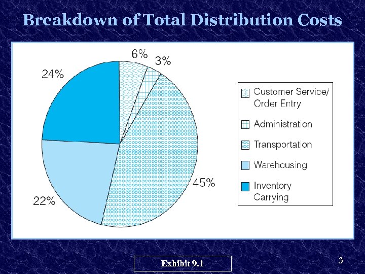 Breakdown of Total Distribution Costs Exhibit 9. 1 3 