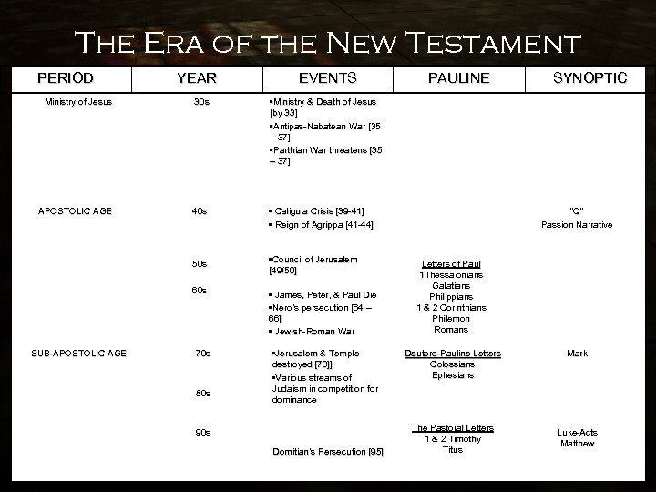 The Era of the New Testament PERIOD YEAR EVENTS Ministry of Jesus 30 s