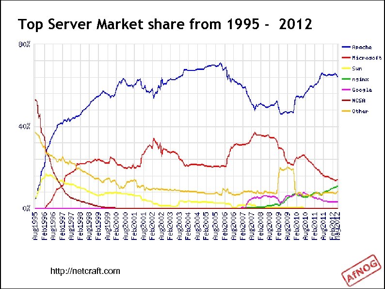 Top Server Market share from 1995 - 2012 http: //netcraft. com 