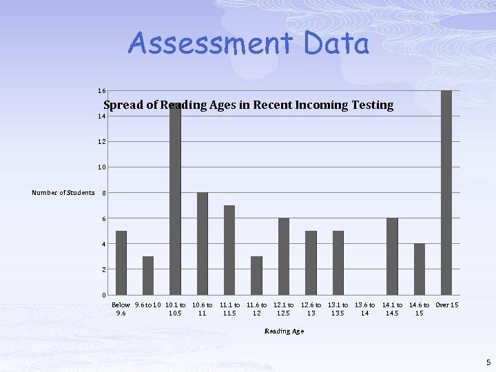 Assessment Data 16 Spread of Reading Ages in Recent Incoming Testing 14 12 10
