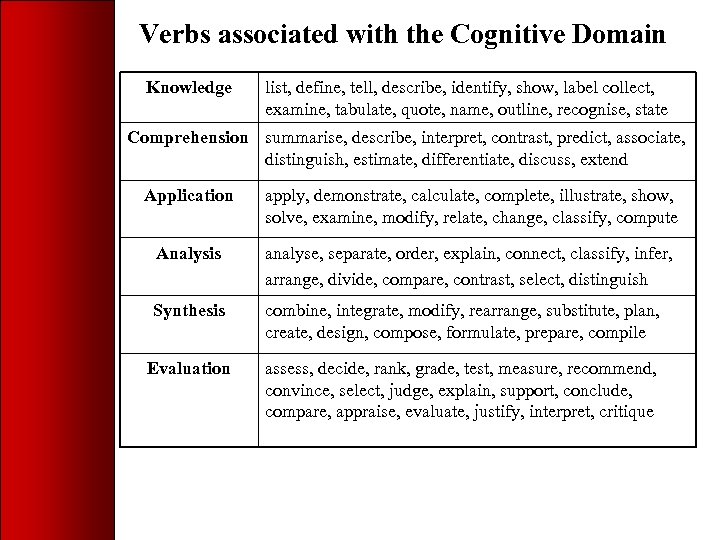 Verbs associated with the Cognitive Domain Knowledge list, define, tell, describe, identify, show, label
