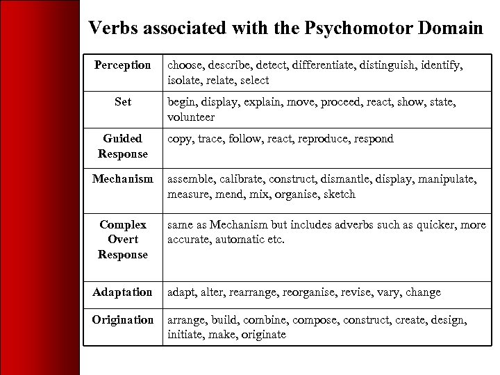 Verbs associated with the Psychomotor Domain Perception choose, describe, detect, differentiate, distinguish, identify, isolate,