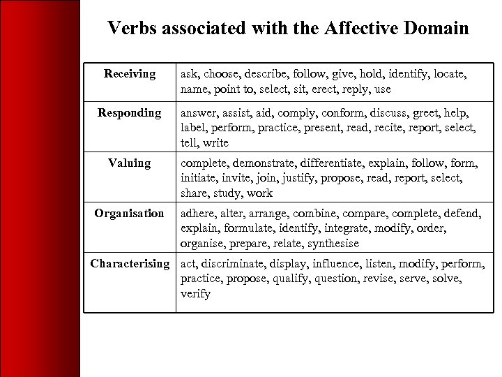 Verbs associated with the Affective Domain Receiving ask, choose, describe, follow, give, hold, identify,