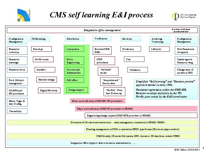 CMS self learning E&I process G. W. Faber ETH-Zurich for CMS 16 -06 -2010
