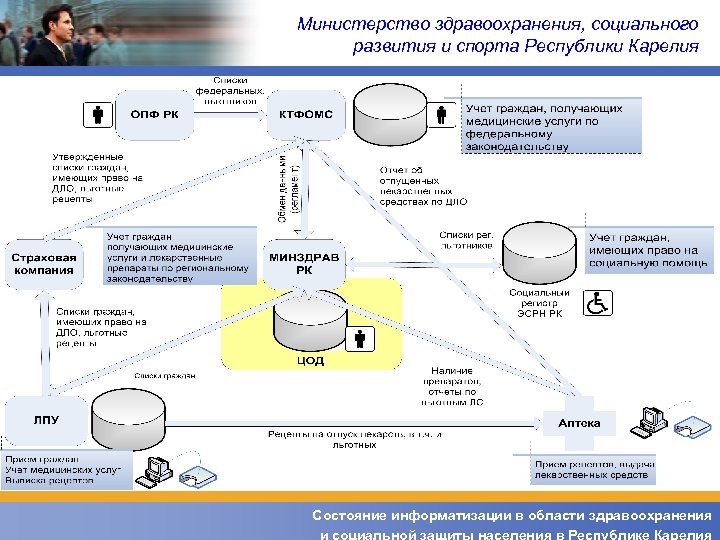 Министерство здравоохранения, социального развития и спорта Республики Карелия Состояние информатизации в области здравоохранения и