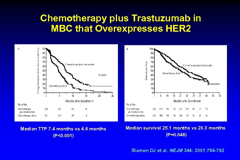 Chemotherapy plus Trastuzumab in MBC that Overexpresses HER 2 Median TTP 7. 4 months