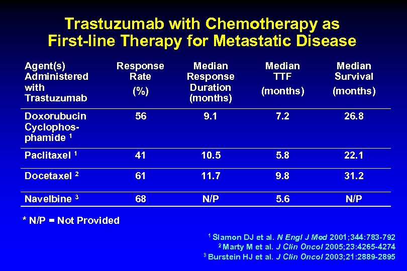 Trastuzumab with Chemotherapy as First-line Therapy for Metastatic Disease Agent(s) Administered with Trastuzumab Response