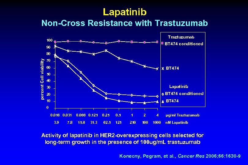 Lapatinib Non-Cross Resistance with Trastuzumab Traztuzumab 100 BT 474 conditioned 90 percent Cell viability