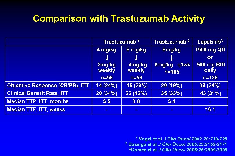 Comparison with Trastuzumab Activity Trastuzumab 1 Trastuzumab 2 Lapatinib 3 4 mg/kg 8 mg/kg