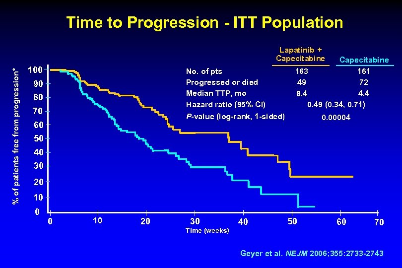 Time to Progression - ITT Population % of patients free from progression* Lapatinib +